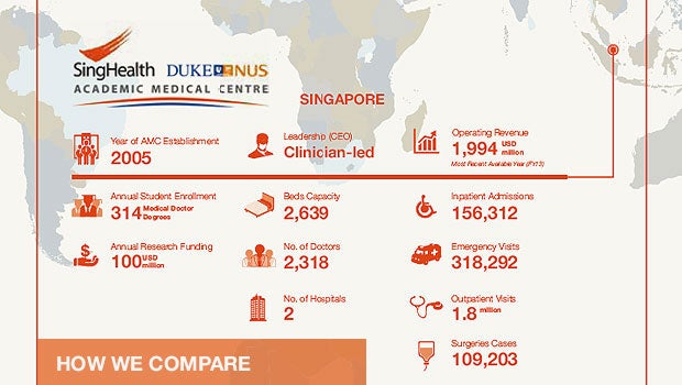 Top Academic Medical Centres of the world