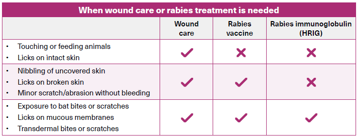 When wound care or rabies treatment is needed - SGH