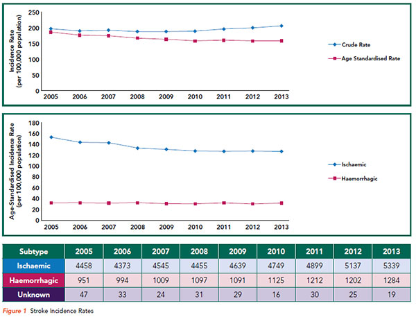 Stroke incidence rates - National Heart Centre Singapore