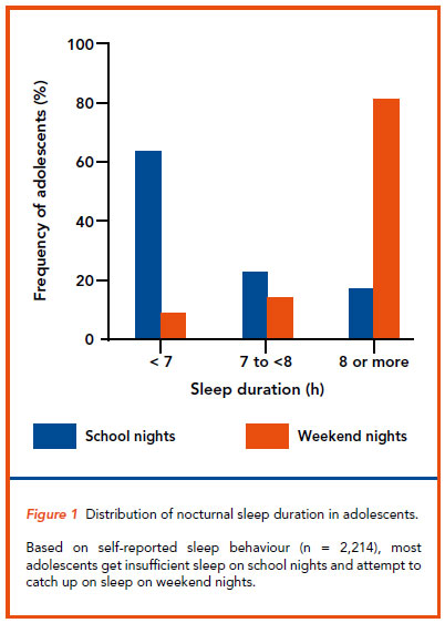 Distribution of nocturnal sleep duration in adolescents.